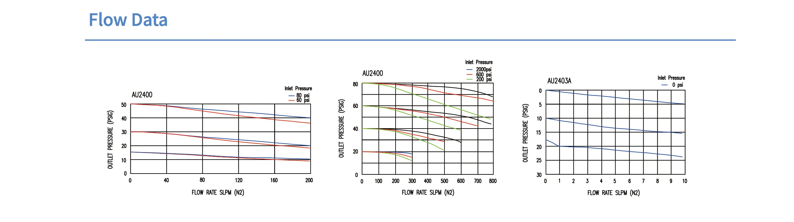 Регулятор AMFLO UHP AU24 Материал: Код S (Body-SUS316L VAR; Gland-SUS316L;Poppet, Nozzle,Diaphragm-Hastelloy®C-22; Seat: PCTFE) ; Поверхность 0.25 um; 4х портовый, вх. давл. 159 бар, CV-0.45